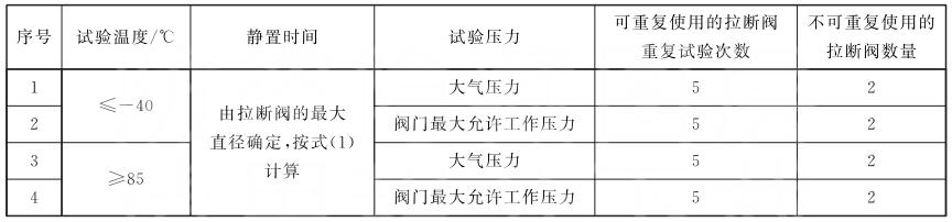 表 2 軸向分離拉力試驗條件及試驗閥門要求
