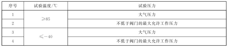 表 3 拉斷閥扭轉循環試驗溫度與試驗壓力要求